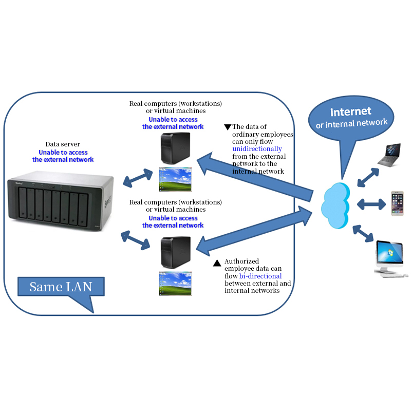 Data Management And Control System